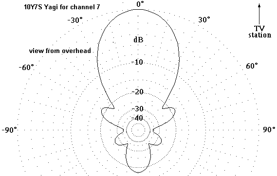 http://www.hdtvprimer.com/ANTENNAS/10Y7Saz.gif