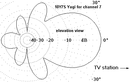 http://www.hdtvprimer.com/ANTENNAS/10Y7Sel.gif