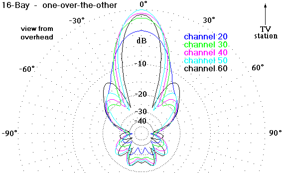 http://www.hdtvprimer.com/ANTENNAS/16bayOOTOaz.gif