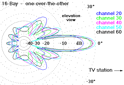 http://www.hdtvprimer.com/ANTENNAS/16bayOOTOel.gif