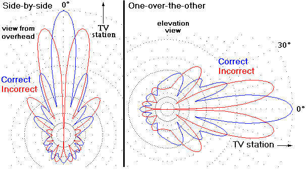 http://www.hdtvprimer.com/ANTENNAS/16bayPhasing.gif