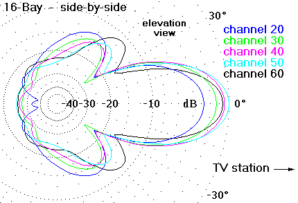 http://www.hdtvprimer.com/ANTENNAS/16baySBSel.gif