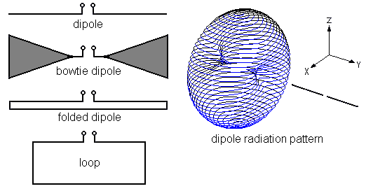 http://www.hdtvprimer.com/ANTENNAS/1dipole.gif