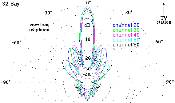 http://www.hdtvprimer.com/ANTENNAS/32bayaz.gif