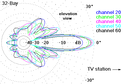 http://www.hdtvprimer.com/ANTENNAS/32bayel.gif