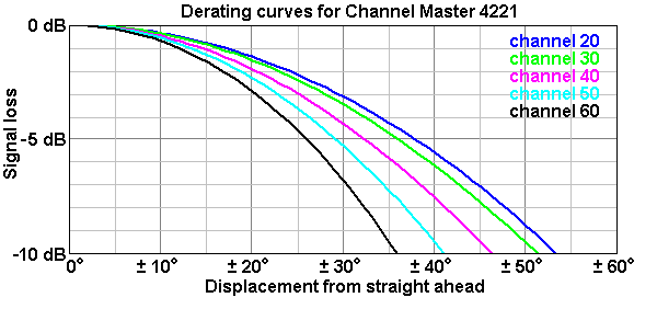 http://www.hdtvprimer.com/ANTENNAS/4221derating.gif