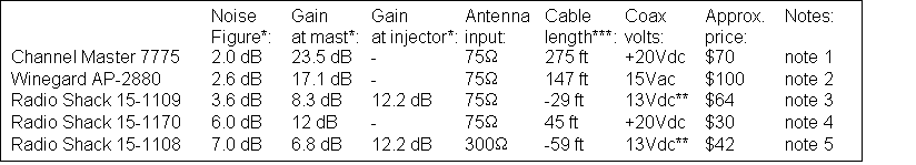 http://www.hdtvprimer.com/ANTENNAS/AmplifierTable.gif