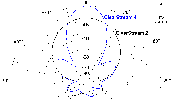 http://www.hdtvprimer.com/ANTENNAS/C2C4beamwidth.gif