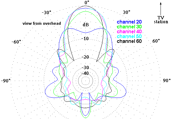 http://www.hdtvprimer.com/ANTENNAS/CM2020UHFaz.gif