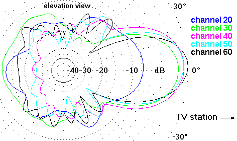 http://www.hdtvprimer.com/ANTENNAS/CM2020UHFel.gif