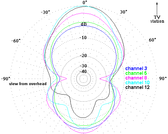 http://www.hdtvprimer.com/ANTENNAS/CM2020VHFaz.gif