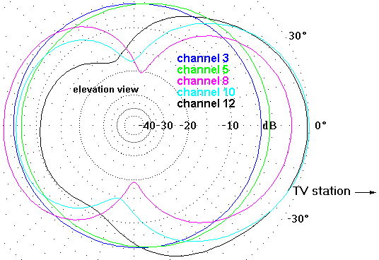 http://www.hdtvprimer.com/ANTENNAS/CM2020VHFel.gif