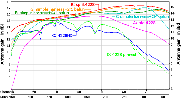 http://www.hdtvprimer.com/ANTENNAS/CM4228HDgains.gif