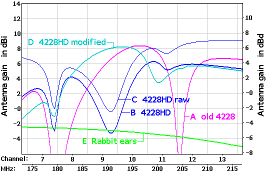 http://www.hdtvprimer.com/ANTENNAS/CM4228VHF.gif