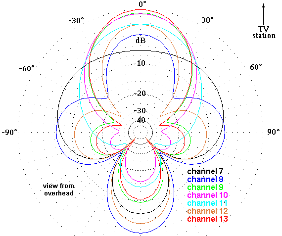 http://www.hdtvprimer.com/ANTENNAS/CM4228Vaz.gif