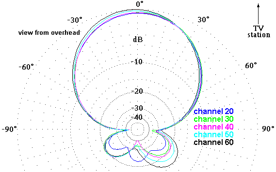 http://www.hdtvprimer.com/ANTENNAS/ClearStream2az.gif