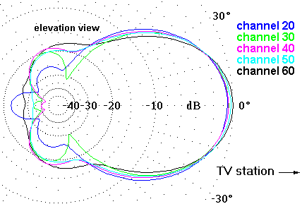 http://www.hdtvprimer.com/ANTENNAS/ClearStream2el.gif