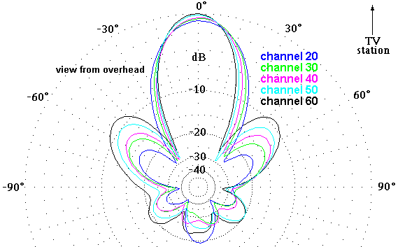 http://www.hdtvprimer.com/ANTENNAS/ClearStream4az.gif