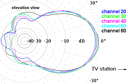 http://www.hdtvprimer.com/ANTENNAS/ClearStream4el.gif