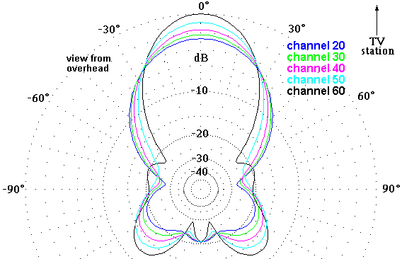 http://www.hdtvprimer.com/ANTENNAS/DB2az.gif