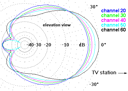 http://www.hdtvprimer.com/ANTENNAS/DB2el.gif