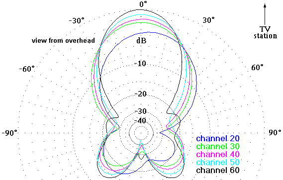 http://www.hdtvprimer.com/ANTENNAS/DB4az.gif