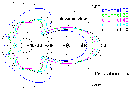 http://www.hdtvprimer.com/ANTENNAS/DB4el.gif