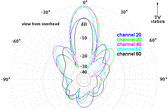 http://www.hdtvprimer.com/ANTENNAS/DB8az.gif