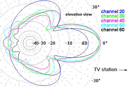 http://www.hdtvprimer.com/ANTENNAS/DB8el.gif