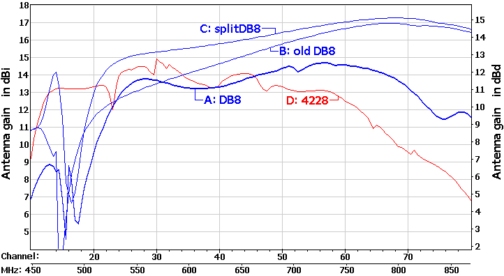 http://www.hdtvprimer.com/ANTENNAS/DB8gains.gif