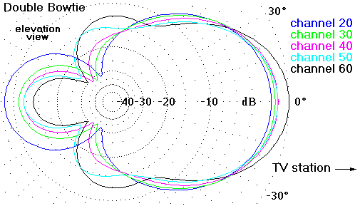 http://www.hdtvprimer.com/ANTENNAS/DoubleBowel.gif