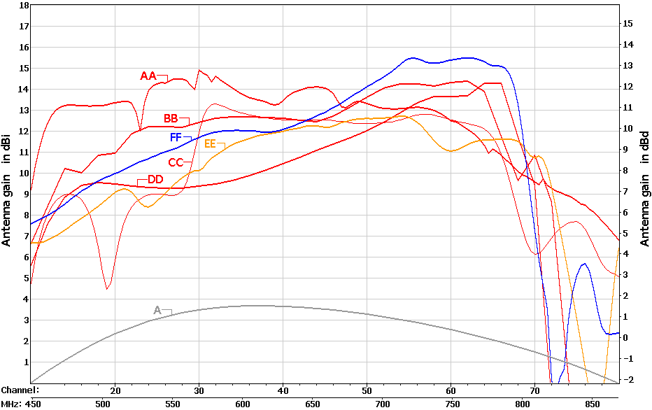 Antenna Comparison Chart