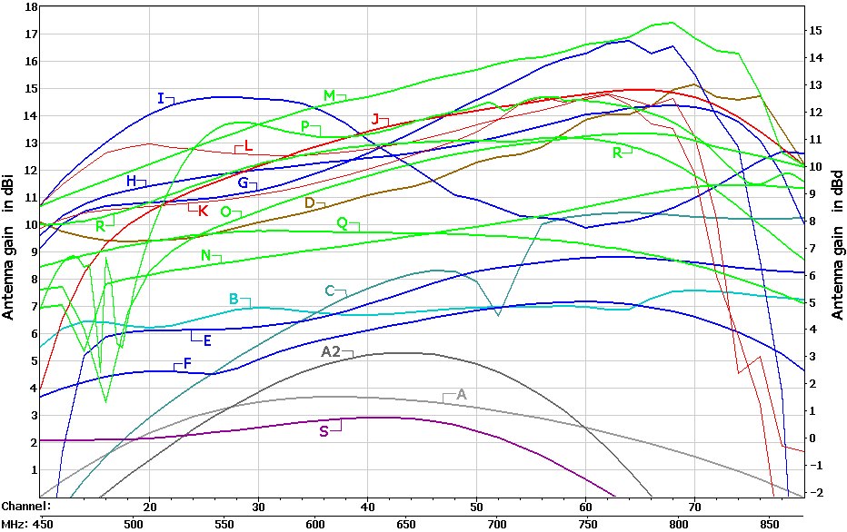 Antenna Comparison Chart