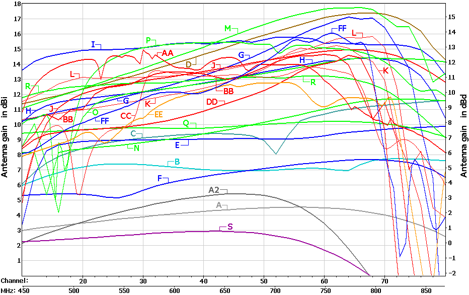 Antenna Comparison Chart