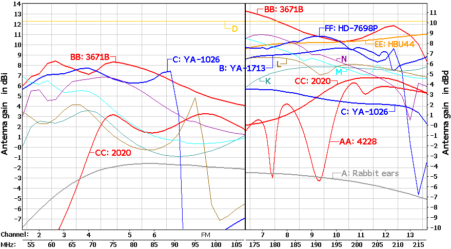 http://www.hdtvprimer.com/ANTENNAS/GainVHFnet.gif