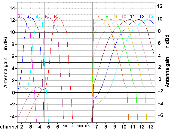 http://www.hdtvprimer.com/ANTENNAS/GainVHFnetSCY.gif