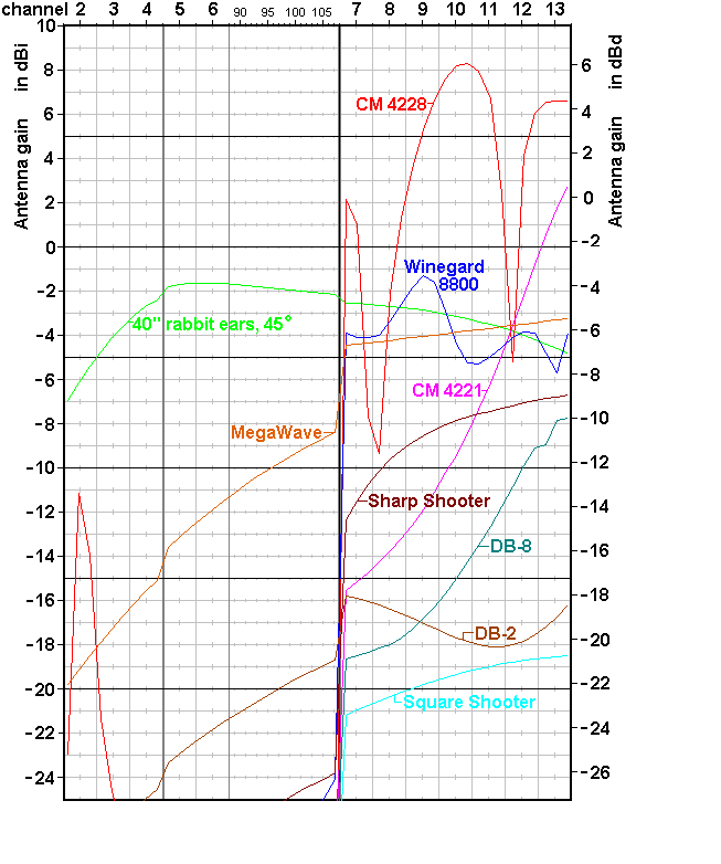 http://www.hdtvprimer.com/ANTENNAS/GainVHFnetUHF.gif