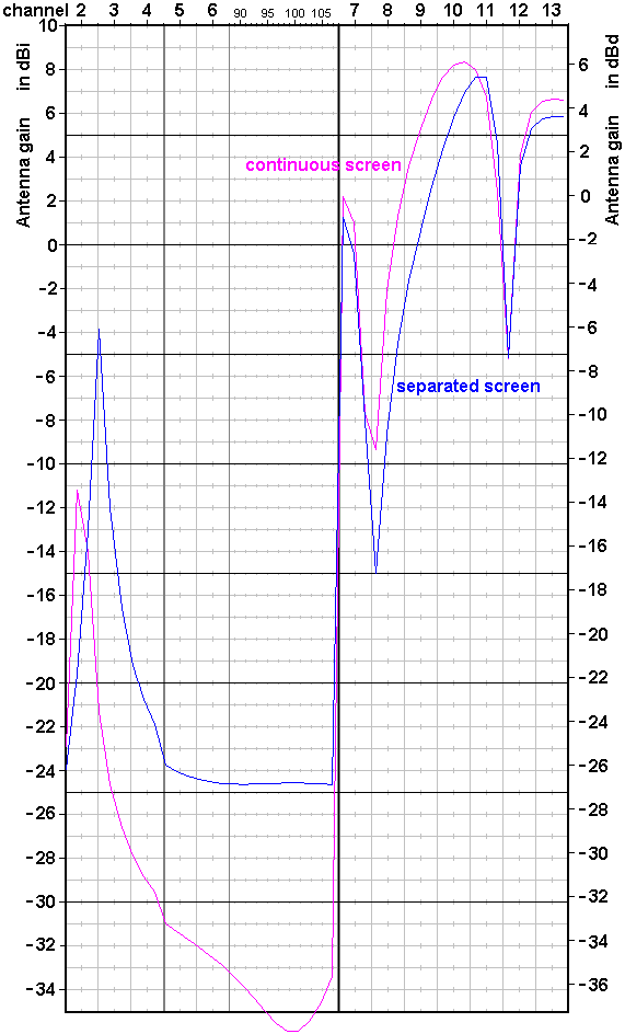 http://www.hdtvprimer.com/ANTENNAS/GainVHFnetUHFsep.gif