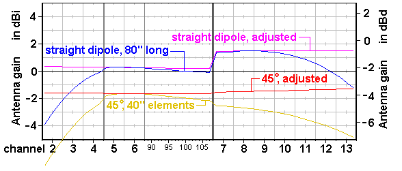 http://www.hdtvprimer.com/ANTENNAS/GainVHFrabbit.gif