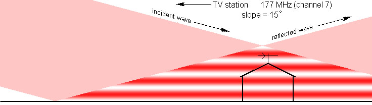 http://www.hdtvprimer.com/ANTENNAS/GroundReflectAve.jpg