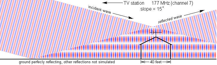 http://www.hdtvprimer.com/ANTENNAS/GroundReflectInst.jpg