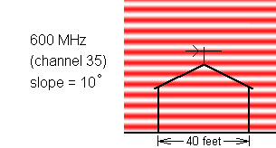 http://www.hdtvprimer.com/ANTENNAS/GroundReflectUHF.jpg