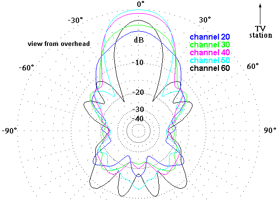 http://www.hdtvprimer.com/ANTENNAS/HBU44UHFaz.gif