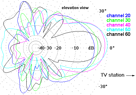 http://www.hdtvprimer.com/ANTENNAS/HBU44UHFel.gif