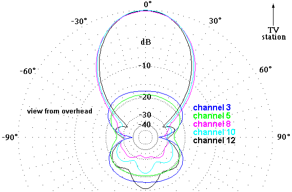 http://www.hdtvprimer.com/ANTENNAS/HBU44VHFaz.gif