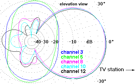 http://www.hdtvprimer.com/ANTENNAS/HBU44VHFel.gif