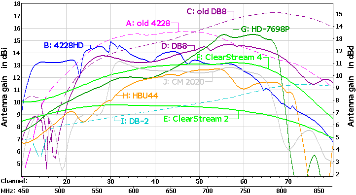 http://www.hdtvprimer.com/ANTENNAS/SomeNewUHF.gif