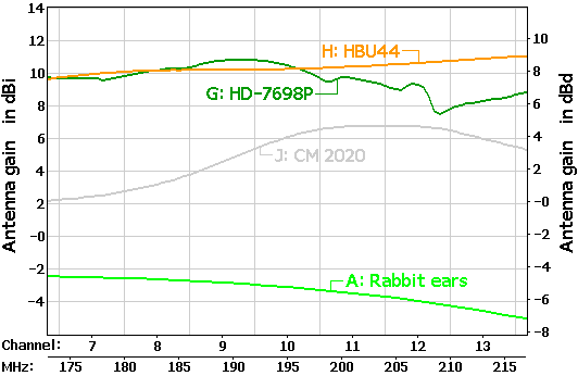 http://www.hdtvprimer.com/ANTENNAS/SomeNewVHF.gif