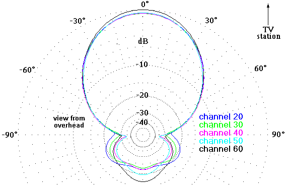 http://www.hdtvprimer.com/ANTENNAS/SquareShooterUaz.gif