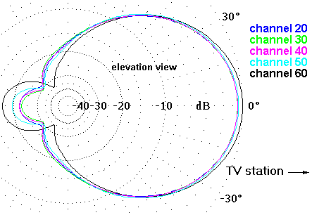 http://www.hdtvprimer.com/ANTENNAS/SquareShooterUel.gif